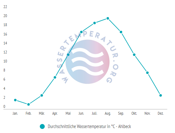 durchschnittliche wassertemperatur in ahlbeck im jahresverlauf