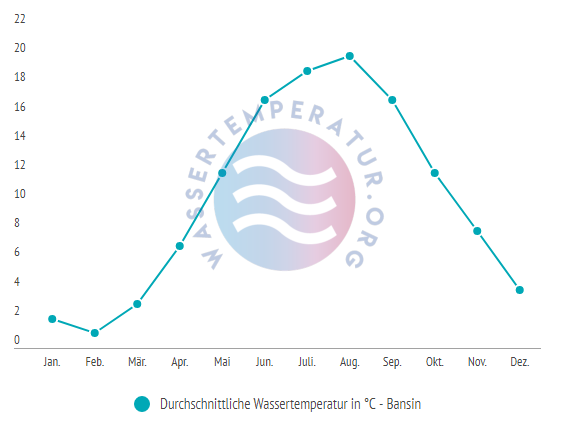 Durchschnittliche wassertemperatur in bansin im jahresverlauf