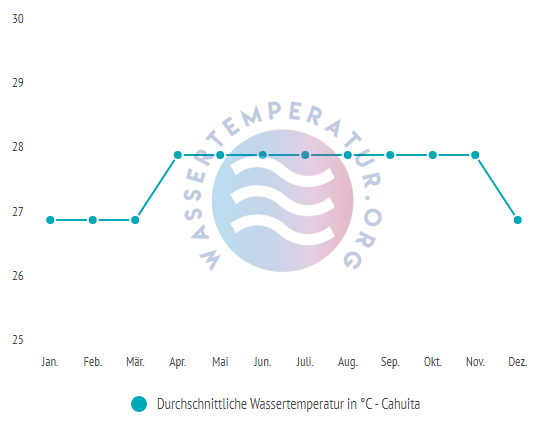 Durchschnittliche wassertemperatur in cahuita im jahresverlauf