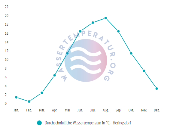 Durchschnittliche wassertemperatur in heringsdorf im jahresverlauf