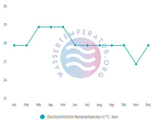 Durchschnittliche wassertemperatur in jaco im jahresverlauf