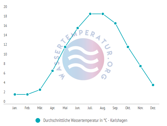 Durchschnittliche wassertemperatur in karlshagen im Jahresverlauf