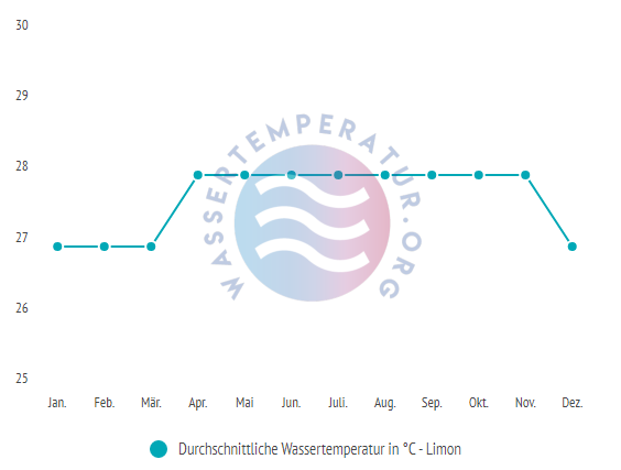 Durchschnittliche wassertemperatur in limon im jahresverlauf