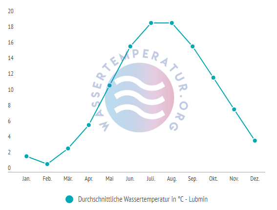 Durchschnittliche wassertemperatur in lubmin im Jahresverlauf