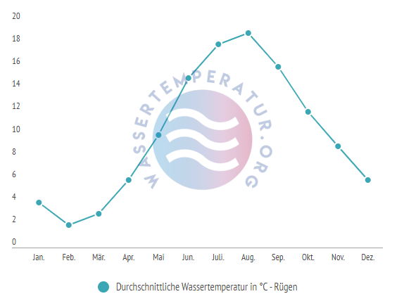 Durchschnittliche wassertemperatur auf rügen im jahresverlaif