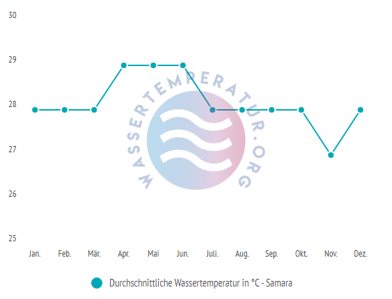 Durchschnittliche wassertemperatur in samara im jahresverlauf