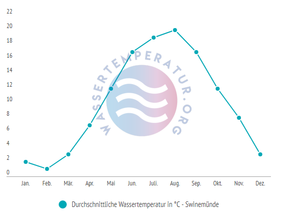 Durchschnittliche wassertemperatur in swinemuende im jahresverlauf