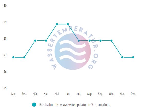 Durchschnittliche wassertemperatur in tamarindo im jahresverlauf