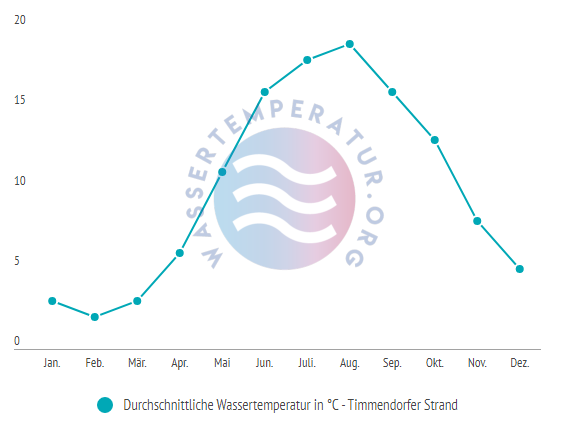 Durchschnittliche wassertemperatur am timmendorfer strand im Jahresverlauf