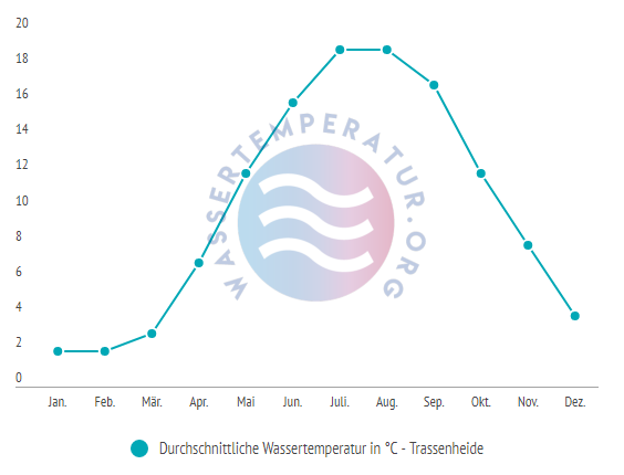 Durchschnittliche wassertemperatur in trassenheide im jahresverlauf