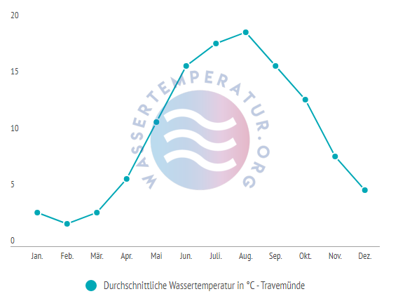 Durchschnittliche wassertemperatur in travemuende im Jahresverlauf