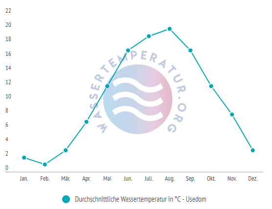 Durchschnittliche wassertemperatur in usedom im jahresverlauf