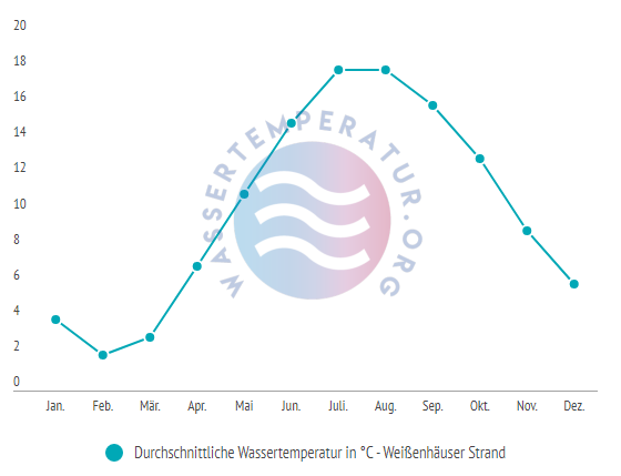 Durchschnittliche wassertemperatur am weissenhaeuser strand im Jahresverlauf