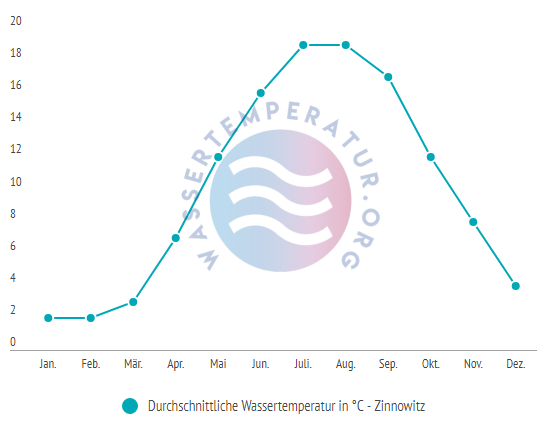 Durchschnittliche wassertemperatur in zinnowitz im jahresverlauf