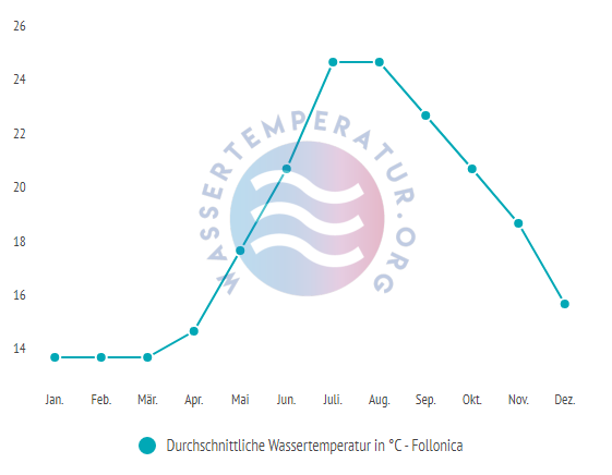 Durchschnittliche Wassertemperatur in Follonica im Jahresverlauf