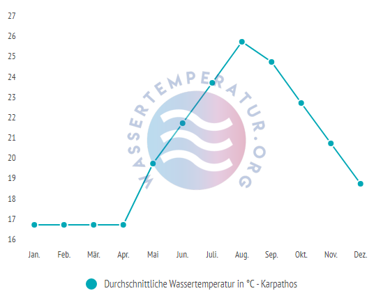 Durchschnittliche Wassertemperatur auf Karpathos im Jahresverlauf