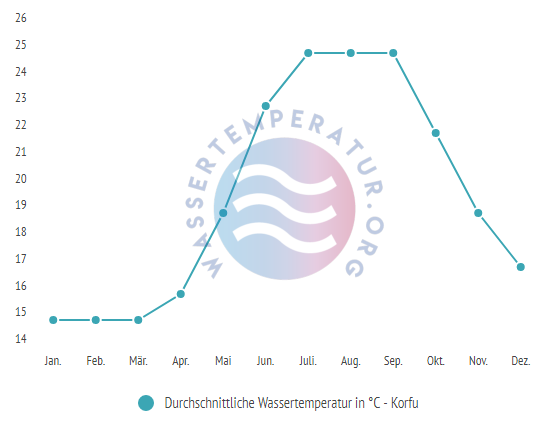 Durchschnittliche Badetemperatur Korfu