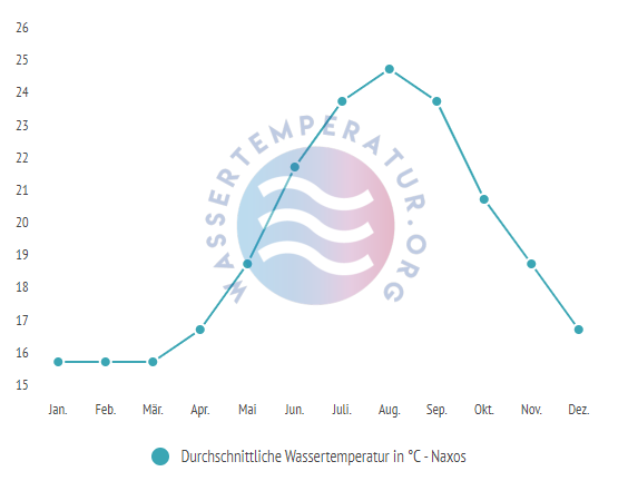 Durchschnittliche Wassertemperatur auf Naxos im Jahresverlauf