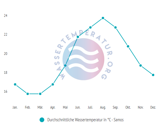 Durchschnittliche Wassertemperatur auf Samos im Jahresverlauf