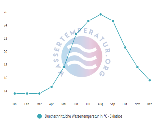 Durchschnittliche Wassertemperatur auf Skiathos im Jahresverlauf