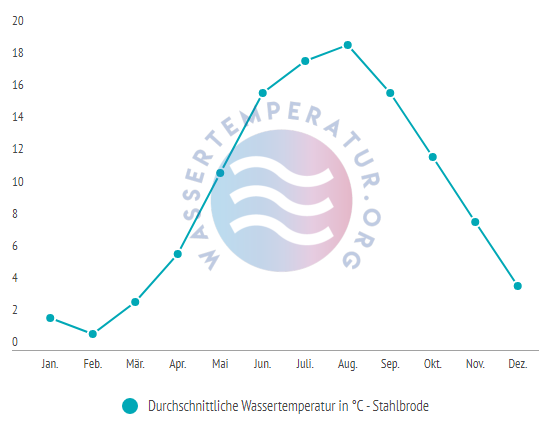 Durchschnittliche Wassertemperatur in Stahlbrode im Jahresverlauf