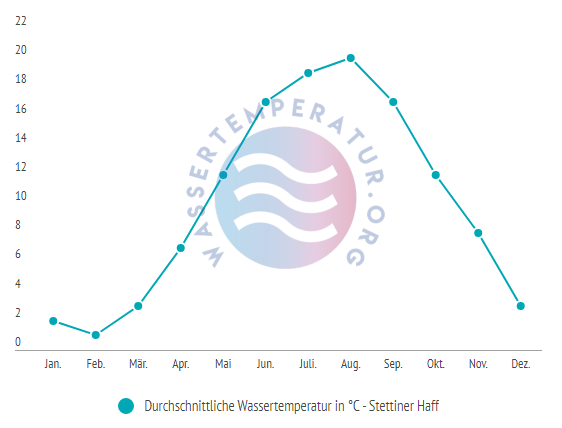 Durchschnittliche Wassertemperatur im Stettiner Haff im Jahresverlauf