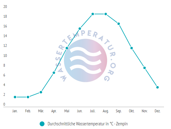 Durchschnittliche Wassertemperatur in Zempin im Jahresverlauf