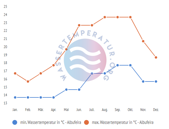 minimale & maximale Wassertemperatur Albufeira