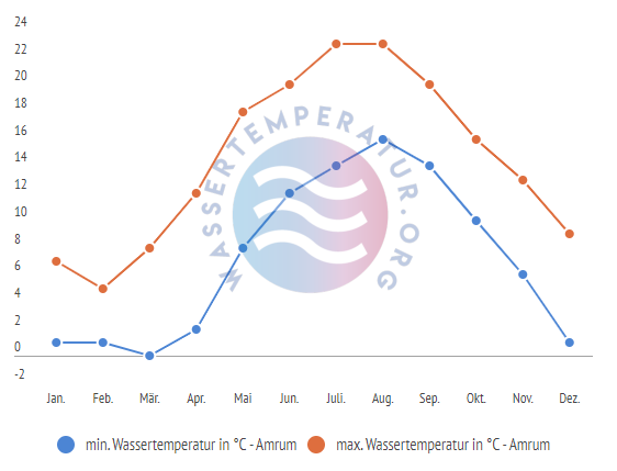 minimale & maximale Wassertemperatur Amrum