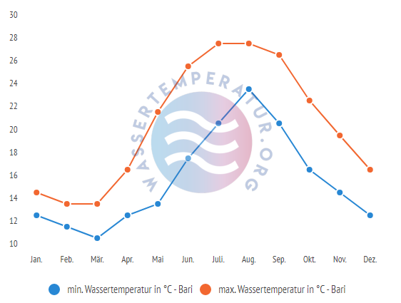 minimale & maximale Wassertemperatur Bari