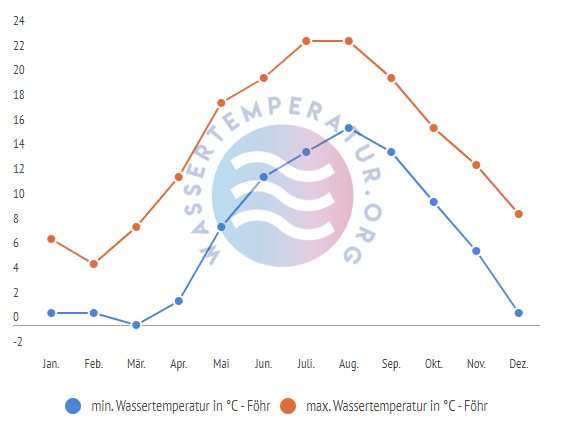 minimale & maximale Wassertemperatur Foehr