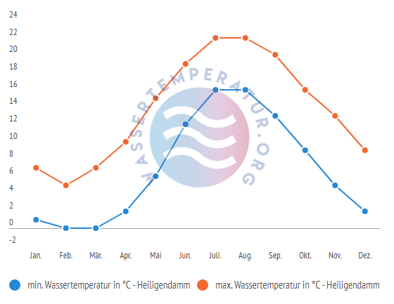 minimale & maximale Wassertemperatur Heiligendamm