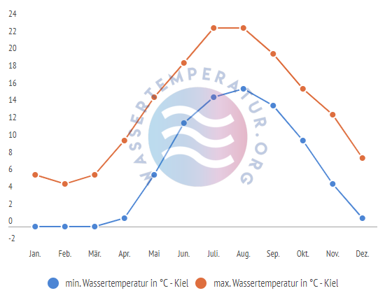 minimale & maximale Wassertemperatur Kiel