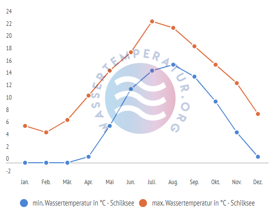 minimale & maximale Wassertemperatur Schilksee