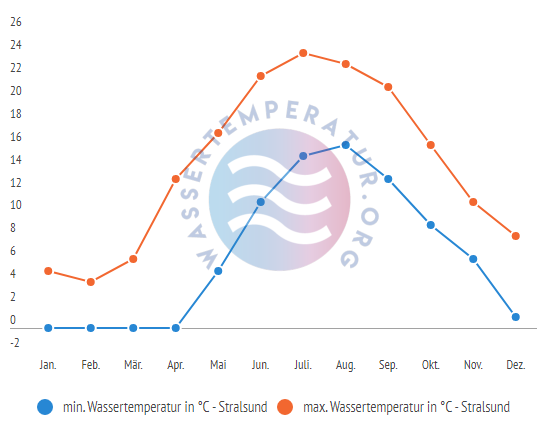 minimale & maximale Wassertemperatur Stralsund