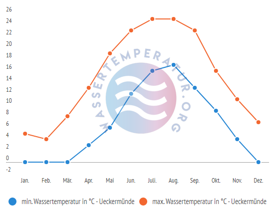 minimale & maximale Wassertemperatur Ueckermuende