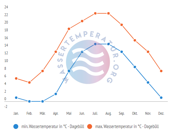 minimale & maximale wassertemperatur dagebuell