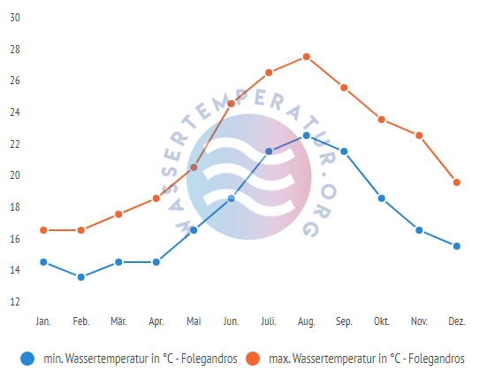 minimale & maximale wassertemperatur folegandros