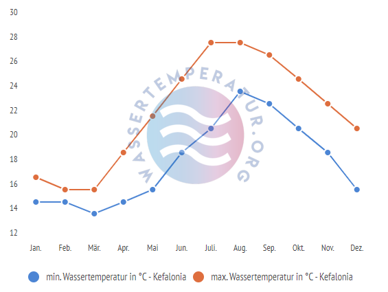 minimale & maximale wassertemperatur kefalonia