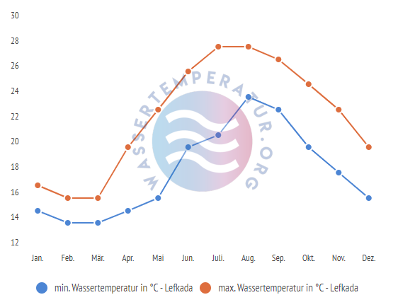 minimale & maximale wassertemperatur lefkada