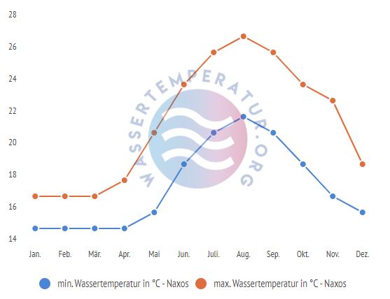 minimale & maximale wassertemperatur naxos