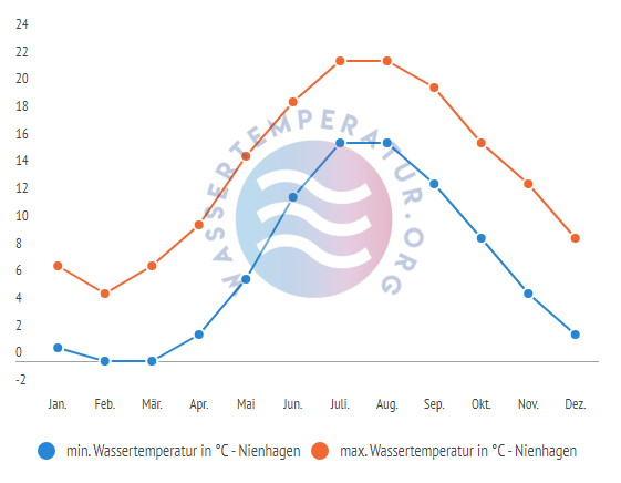 minimale & maximale wassertemperatur nienhagen