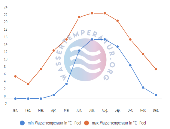 minimale & maximale wassertemperatur poel