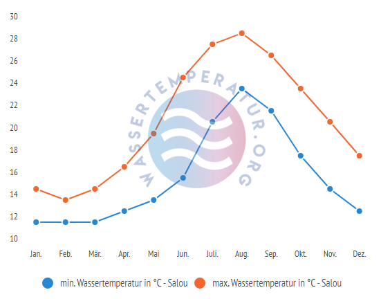 minimale & maximale wassertemperatur salou