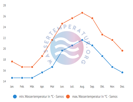 minimale & maximale wassertemperatur samos