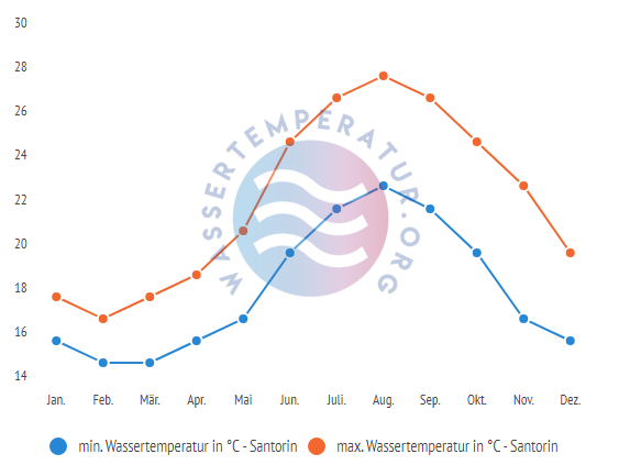 minimale & maximale wassertemperatur santorin