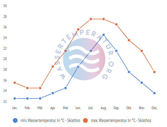 minimale & maximale wassertemperatur skiathos