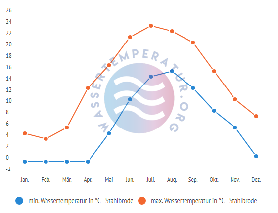 minimale & maximale wassertemperatur stahlbrode