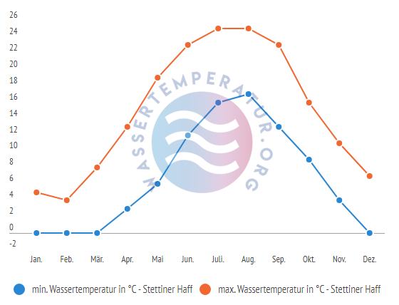 minimale & maximale wassertemperatur stettiner haff