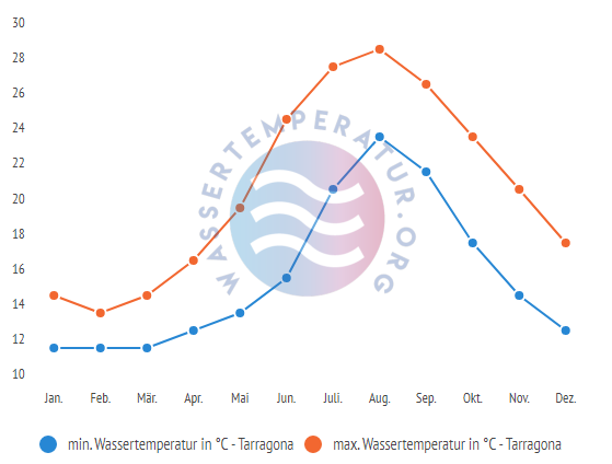 minimale & maximale wassertemperatur tarragona